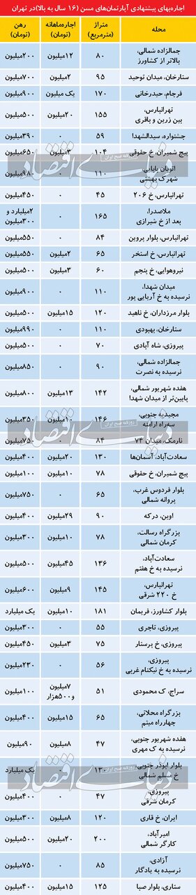 قیمت رهن و اجاره آپارتمان های بالای 15سال در تهران (جدول)