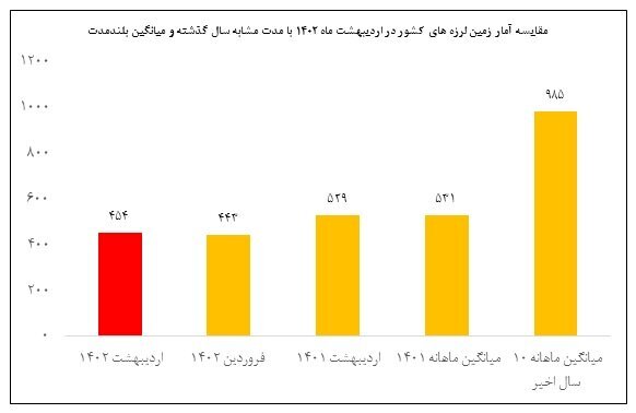 ثبت بیش از 450 زمین‌لرزه در اردیبهشت‌/ رخداد 6 زلزله در استان تهران 4