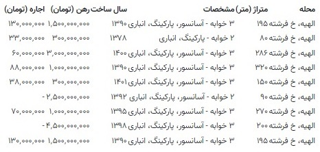 اجاره خانه در گران‌ترین خیابان تهران 2