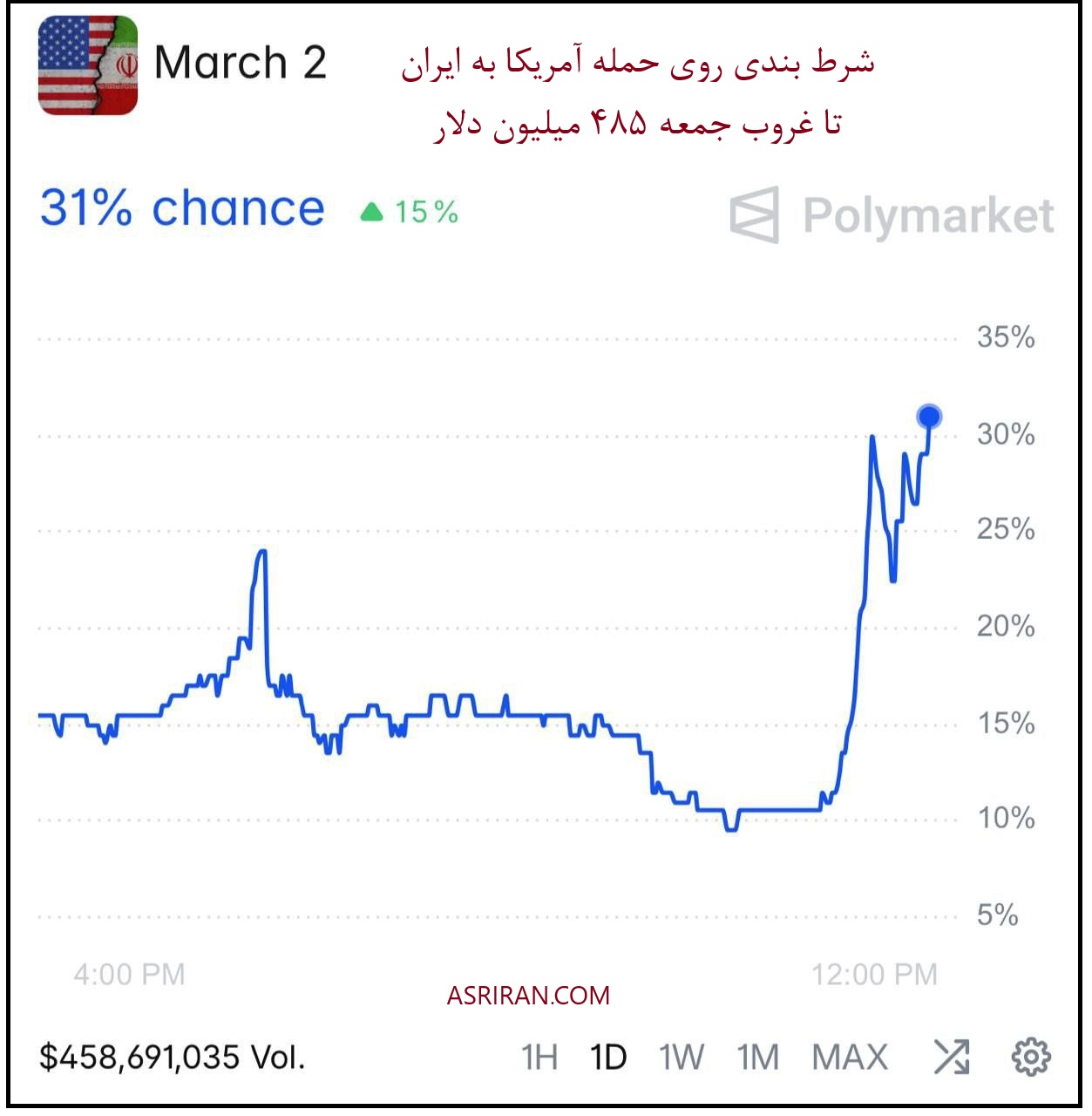 نمودار شرط بندی حمله به ایران نمودار شرط بندی حمله به ایران
