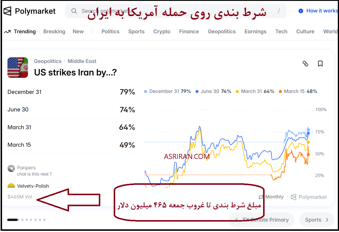 نمودار شرط بندی حمله به ایران نمودار شرط بندی حمله به ایران