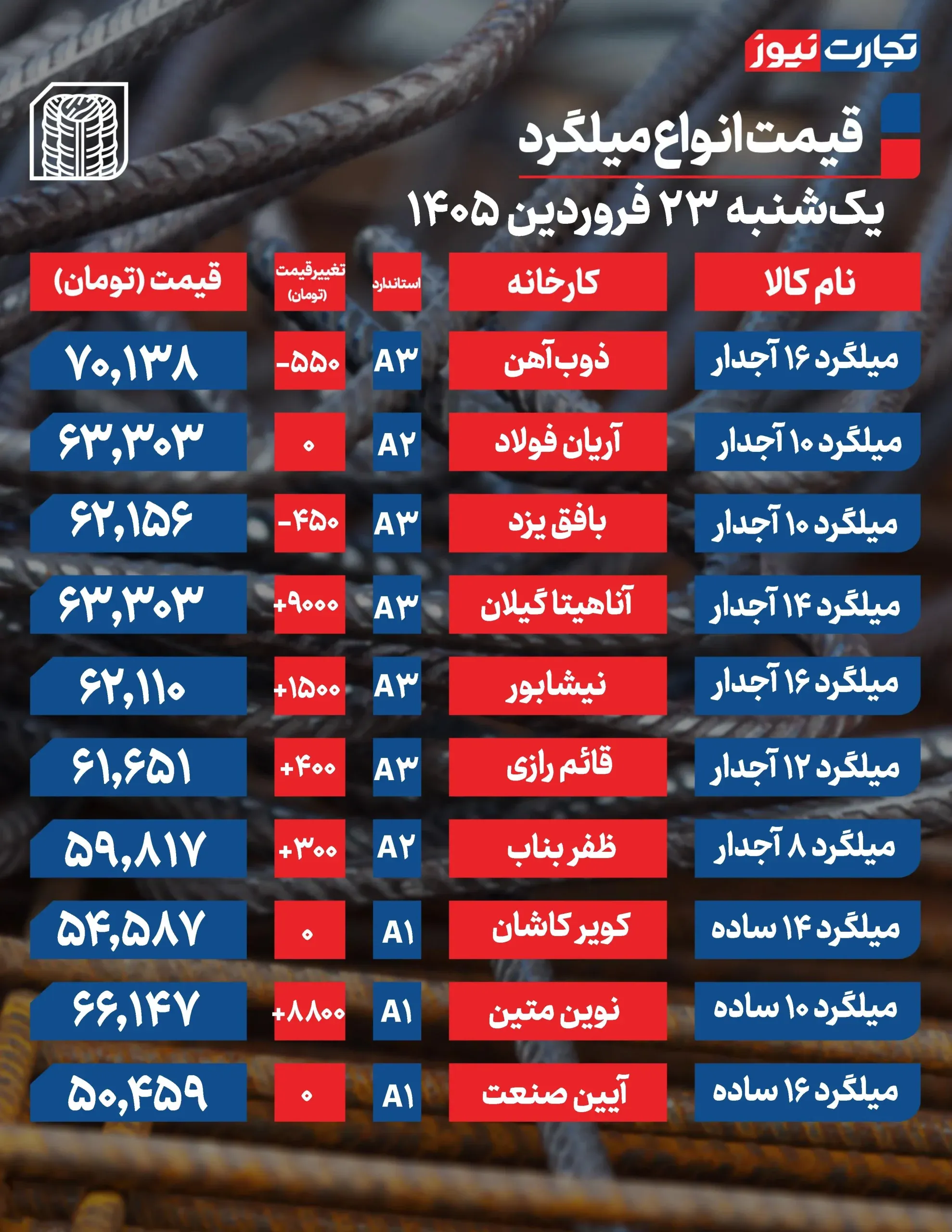 قیمت میلگرد قیمت میلگرد